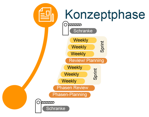 Konzeptphasen Case Study Sedus