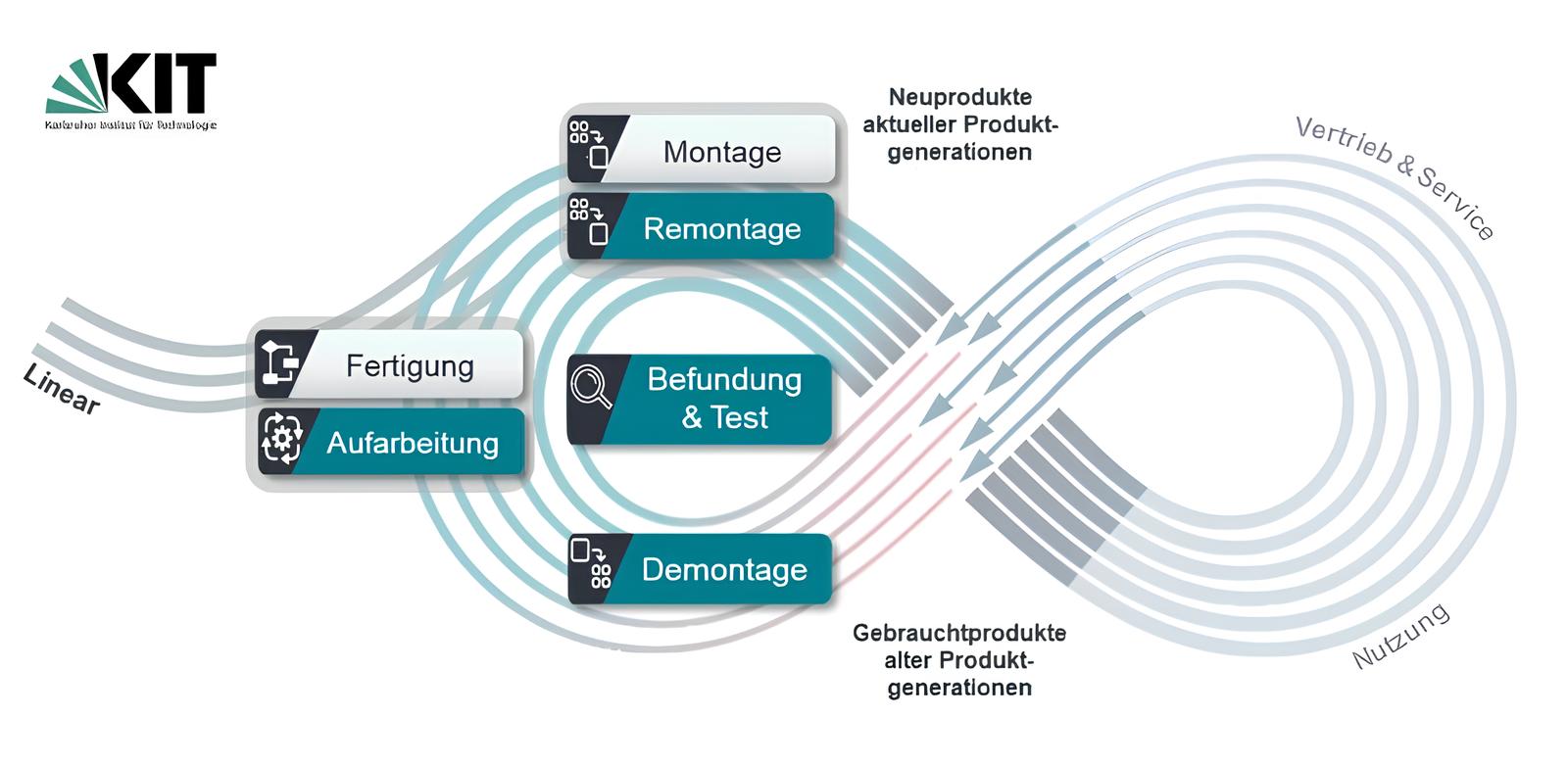 KIT-Schaubild, Kreislauf, Kreislaufwirtschaft