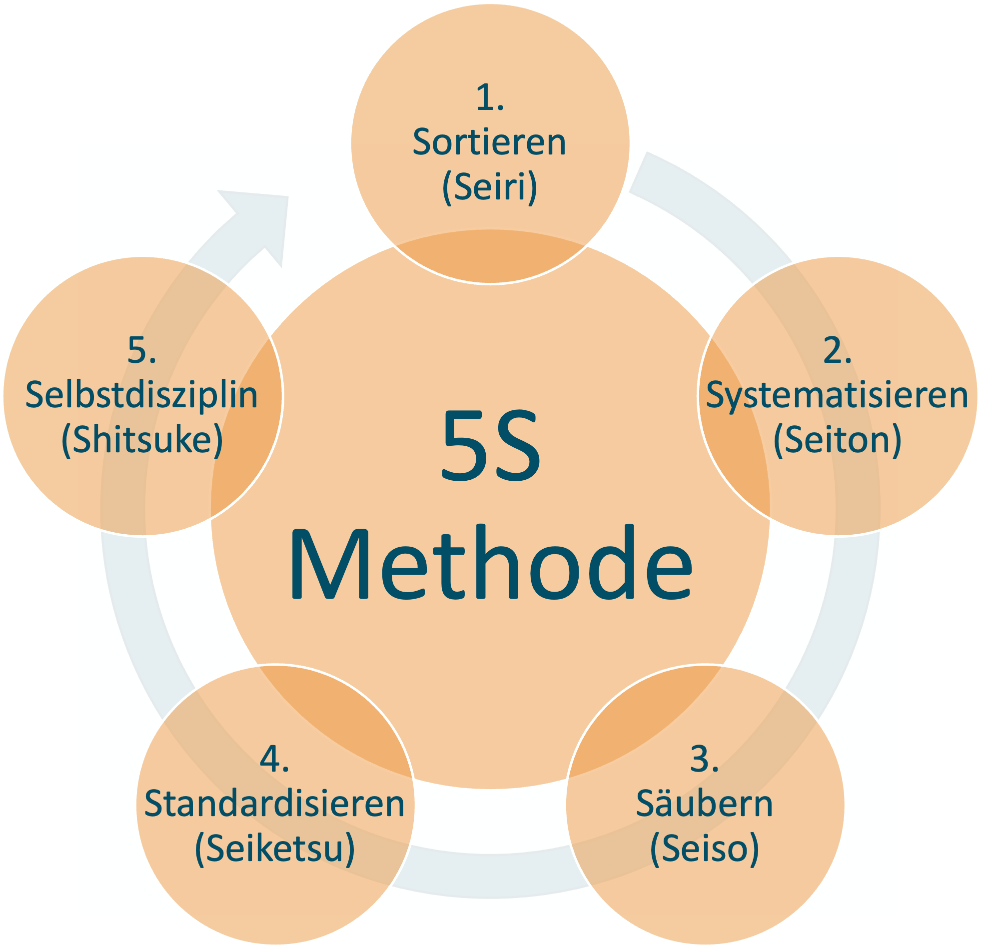 Richtig Ordnung Schaffen Mit Lean Management Und Der 5S-Methode