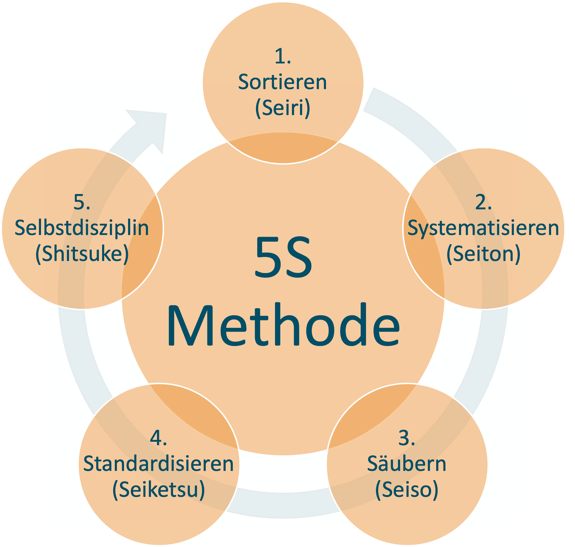 Richtig Ordnung schaffen mit Lean Management und der 5S-Methode