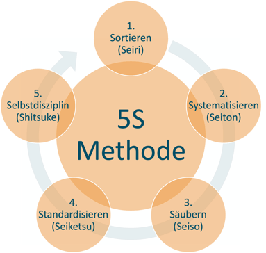 5S-Methode