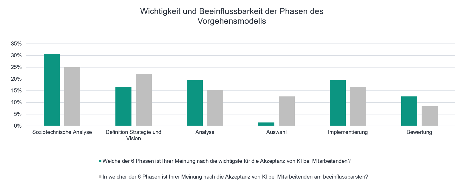 Akzeptanz für KI während der Einführung