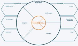 Wheel of Progress